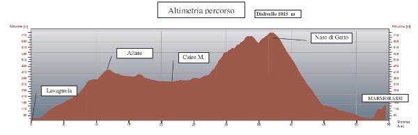 altimetria_gran_premio_primavera_2009.jpg